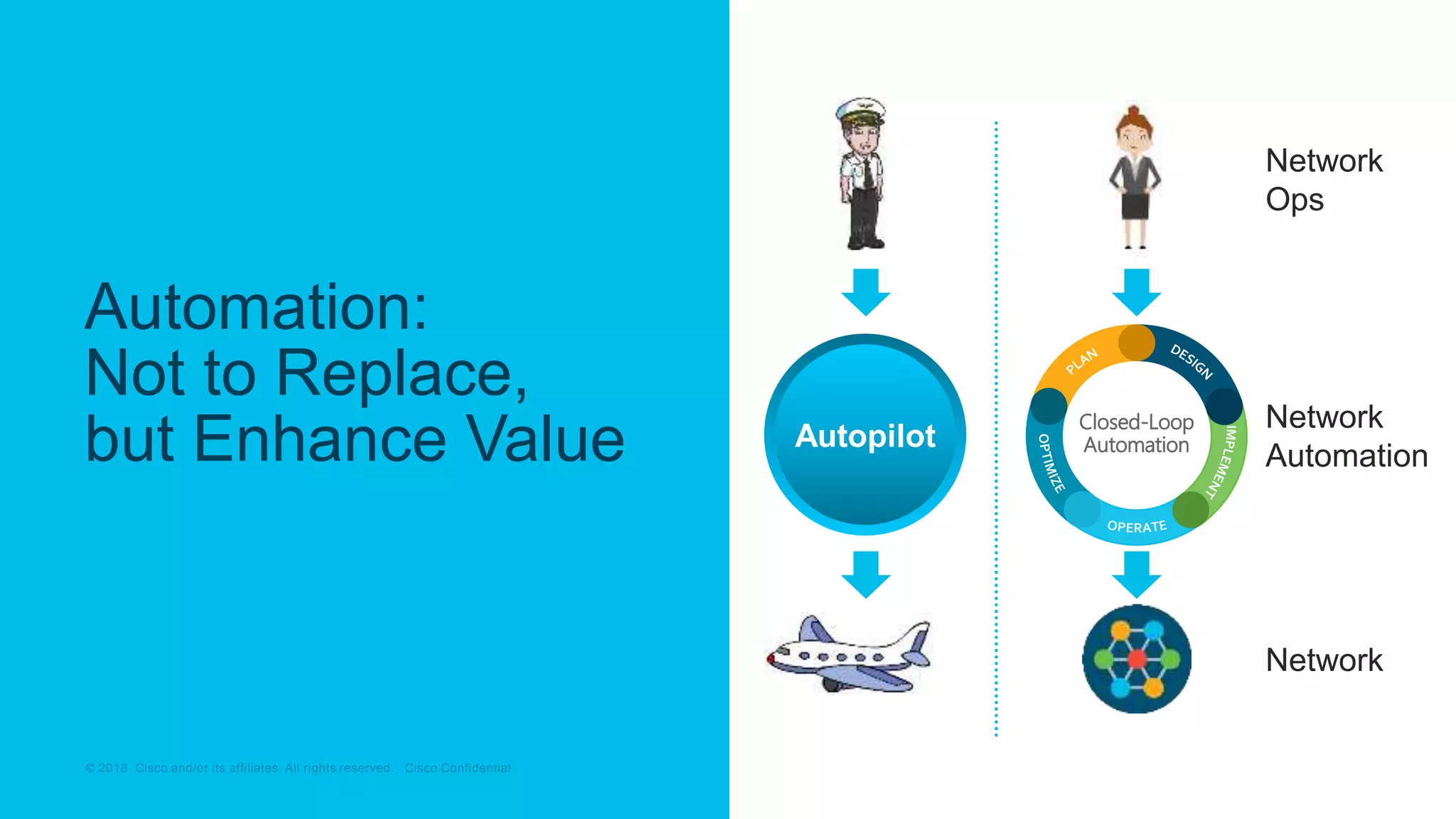© 2018 Cisco and/or its affiliates. All rights reserved. Cisco Confidential© 2018 Cisco and/or its affiliates. All rights reserved. Cisco Confidential
Automation:
Not to Replace,
but Enhance Value Closed-Loop
Automation
Network
Ops
Network
Automation
Network
Autopilot
 