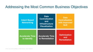 © 2018 Cisco and/or its affiliates. All rights reserved. Cisco Confidential
Addressing the Most Common Business Objectives
Intent Based
Networking
Data
Centralization
and
Infrastructure
Visualization
Data
Centralization
with Improved
QoE
Accelerate Time
to Identify
Accelerate Time
to Remediation
Optimization
and
Remediation
 