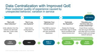 © 2018 Cisco and/or its affiliates. All rights reserved. Cisco Confidential
WAE 7.1
(+XTC)
“Optimize Your
Infrastructure”
Use WAE to improve
network efficiency
and gain bandwidth
awareness
NSO
“Don’t Log
into Systems”
Intent driven
configuration for
the network
Data
Platform
“Start with
Data Collection”
Unify collection from the
network and eliminate
data silos, build a data
lake
Data Centralization with Improved QoE
Poor customer quality of experience caused by
unexpected behavior, variation in service
Network Automation
1 2 3 4
Change
Automation
Health
Insights
“Automate
the Repetitive”
“Visualize your
real-time data and
create closed loop”
Goal
Self-Healing
Deploy the Change
Automation app to create
device workflows that
reduce human error
Event Driven routing—
Use Zero-touch telemetry
and other KPI’s to monitor
device health and change
network behavior
 