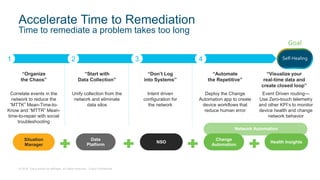 © 2018 Cisco and/or its affiliates. All rights reserved. Cisco Confidential
Network Automation
Accelerate Time to Remediation
Time to remediate a problem takes too long
Situation
Manager
1 2 3 4
Change
Automation
Health Insights
“Automate
the Repetitive”
“Organize
the Chaos”
“Visualize your
real-time data and
create closed loop”
“Don’t Log
into Systems”
“Start with
Data Collection”
NSO
Deploy the Change
Automation app to create
device workflows that
reduce human error
Correlate events in the
network to reduce the
“MTTK” Mean-Time-to-
Know and “MTTR” Mean-
time-to-repair with social
troubleshooting
Event Driven routing—
Use Zero-touch telemetry
and other KPI’s to monitor
device health and change
network behavior
Intent driven
configuration for
the network
Unify collection from the
network and eliminate
data silos
Data
Platform
Self-Healing
Goal
 