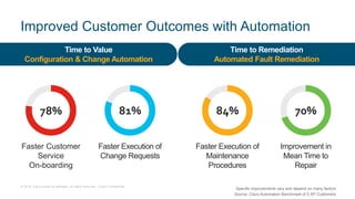 © 2018 Cisco and/or its affiliates. All rights reserved. Cisco Confidential
Improved Customer Outcomes with Automation
Faster Customer
Service
On-boarding
78%
Faster Execution of
Change Requests
81%
Faster Execution of
Maintenance
Procedures
84%
Improvement in
Mean Time to
Repair
70%
Time to Value
Configuration & Change Automation
Time to Remediation
Automated Fault Remediation
Source: Cisco Automation Benchmark of 5 SP Customers
Specific improvements vary and depend on many factors
 