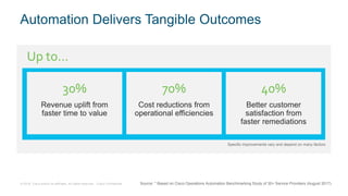 © 2018 Cisco and/or its affiliates. All rights reserved. Cisco Confidential
Automation Delivers Tangible Outcomes
Revenue uplift from
faster time to value
30%
Cost reductions from
operational efficiencies
70%
Better customer
satisfaction from
faster remediations
40%
Up to…
Specific improvements vary and depend on many factors
Source: * Based on Cisco Operations Automation Benchmarking Study of 30+ Service Providers (August 2017)
 
