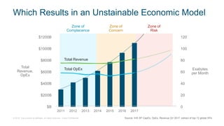 © 2018 Cisco and/or its affiliates. All rights reserved. Cisco Confidential
Zone of
Risk
Zone of
Complacence
Zone of
Concern
Which Results in an Unstainable Economic Model
0
20
40
60
80
100
120
$B
$200B
$400B
$600B
$800B
$1000B
$1200B
2011 2012 2013 2014 2015 2016 2017
Total Revenue
Total OpEx
Source: IHS SP CapEx, OpEx, Revenue Q1 2017, extract of top 12 global SPs
Total
Revenue,
OpEx
Exabytes
per Month
 