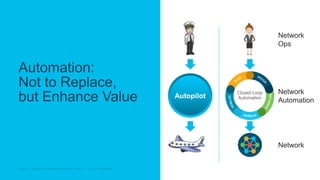 © 2018 Cisco and/or its affiliates. All rights reserved. Cisco Confidential© 2018 Cisco and/or its affiliates. All rights reserved. Cisco Confidential
Automation:
Not to Replace,
but Enhance Value Closed-Loop
Automation
Network
Ops
Network
Automation
Network
Autopilot
 