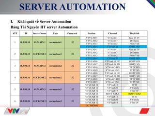 4
SERVER AUTOMATION
I. Khái quát về Server Automation
Bảng Tài Nguyên HT server Automation
STT IP Server Name User Password Station Channel Tên kênh
1 10.3.90.10 AUMAIN 1 usraumain1 132
VTVCAB 1 VTVcab 1 Giải trí TV
VTVCAB 2 VTVcab 7 D Drama
VTVCAB 3 VTVcab 2 Phim Việt
VTVCAB 4 VTVcab 23 GOFL HD
2 10.3.90.12 AUCLONE 1 usrauclone1 132
VTVCAB 1 VTVcab 1 Giải trí TV
VTVCAB 2 VTVcab 7 D Drama
VTVCAB 3 VTVcab 2 Phim Việt
VTVCAB 4 VTVcab 23 GOFL HD
3 10.3.90.14 AUMAIN 2 usraumain2 132
VTVCAB 6 VTVcab 16 HD BDTV HD
VTVCAB 7 VTVcab 16 SD BDTV SD
VTVCAB 8 VTVcab 3 HD TTTV HD
VTVCAB 9 VTVcab 3 SD TTTV SD
4 10.3.90.16 AUCLONE 2 usrauclone2 132
VTVCAB 6 VTVcab 16 HD BDTV HD
VTVCAB 7 VTVcab 16 SD BDTV SD
VTVCAB 8 VTVcab 3 HD TTTV HD
VTVCAB 9 VTVcab 3 SD TTTV SD
5 10.3.90.18 AUMAIN 3 usraumain3 132
VTVCAB 10 VTVcab18 TTTT
VTVCAB 11 VTVcab20 V Family
VTVCAB 12 VTVcab19 Film TV
VTVCAB 13 BDTV FAKE BDTV KBQ
6 10.3.90.20 AUCLONE 3 usrauclone3 132
VTVCAB 10 VTVcab18 TTTT
VTVCAB 11 VTVcab20 V Family
VTVCAB 12 VTVcab19 Film TV
DỰ PHÒNG
 