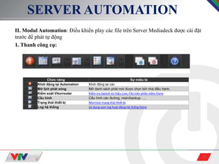 6
SERVER AUTOMATION
II. Modul Automation: Điều khiển play các file trên Server Mediadeck được cài đặt
trước để phát tự động
1. Thanh công cụ:
Chức năng Sự miêu tả
Khởi động lại Automation Khởi động lại các
Mở lịch phát sóng Mở danh sách phát mới được chọn bởi nhà điều hành.
Kiểm soát Viturrouter Kiểm tra Switch tín hiệu Live, File trên phần mềm Etere
Cấu hình Cấu hình các đường, main/backup ….
Trạng thái thiết bị Mornitor trạng thái thiết bị
Log hệ thống sử dụng xem log hoạt động hệ thống Etere
 