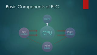 Basic Components of PLC 
PG/PC 
CPU 
Output 
Module 
Power 
Supply 
Input 
Module 
 