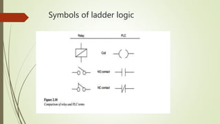 Symbols of ladder logic
 