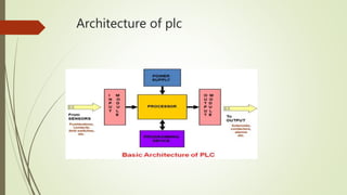 Architecture of plc
 