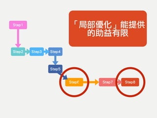 Step7 Step8
Step3 Step4
Step6
Step2
Step1 「局部優化」能提供
的助益有限
Step5
 