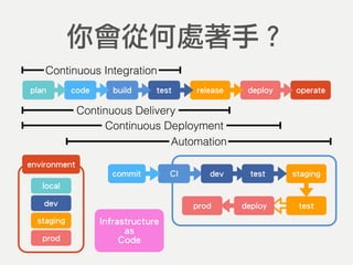 code build test release deploy operateplan
Continuous Integration
Continuous Delivery
Automation
你會從何處著手？
Continuous Deployment
CIcommit dev stagingtest
testprod deploy
environment
dev
staging
prod
local
Infrastructure
as
Code
 