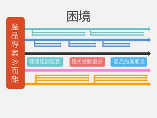 產
品
專
案
多
⽽而
雜
硬體組態配置 程式總數量量多 產品維護期長
困境
 