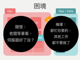 困境
Dev Ops / Infra
Support
小型
網站
CMS API
路由器
交換器
實體機
虛擬機需要大量伺服器，不同環境需求 Support
開發：
老闆等著看，
伺服器好了了沒？
維運：
都忙你要的，
其他⼯工作
都不要做了了
 