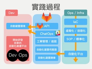 實踐過程
Ops / Infra
IaC
虛擬化 / 容器化
SOP / 標準化
自動化平台
工單管理 / 追蹤
自動化建置伺服器
自動化建置鏡像
API
Dev
自動建置環境
ChatOps
Dev Ops
開始研發
自家的
自動化維運平台
 