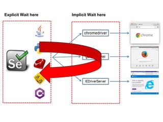 Implicit Wait hereExplicit Wait here
 