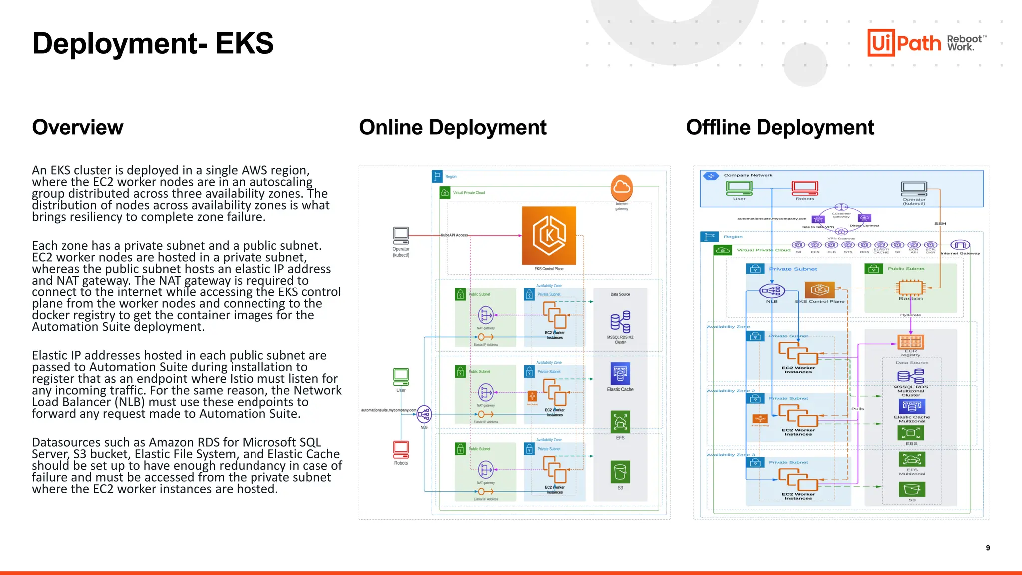 9
Overview
An EKS cluster is deployed in a single AWS region,
where the EC2 worker nodes are in an autoscaling
group distributed across three availability zones. The
distribution of nodes across availability zones is what
brings resiliency to complete zone failure.
Each zone has a private subnet and a public subnet.
EC2 worker nodes are hosted in a private subnet,
whereas the public subnet hosts an elastic IP address
and NAT gateway. The NAT gateway is required to
connect to the internet while accessing the EKS control
plane from the worker nodes and connecting to the
docker registry to get the container images for the
Automation Suite deployment.
Elastic IP addresses hosted in each public subnet are
passed to Automation Suite during installation to
register that as an endpoint where Istio must listen for
any incoming traffic. For the same reason, the Network
Load Balancer (NLB) must use these endpoints to
forward any request made to Automation Suite.
Datasources such as Amazon RDS for Microsoft SQL
Server, S3 bucket, Elastic File System, and Elastic Cache
should be set up to have enough redundancy in case of
failure and must be accessed from the private subnet
where the EC2 worker instances are hosted.
Online Deployment Offline Deployment
Deployment- EKS
 