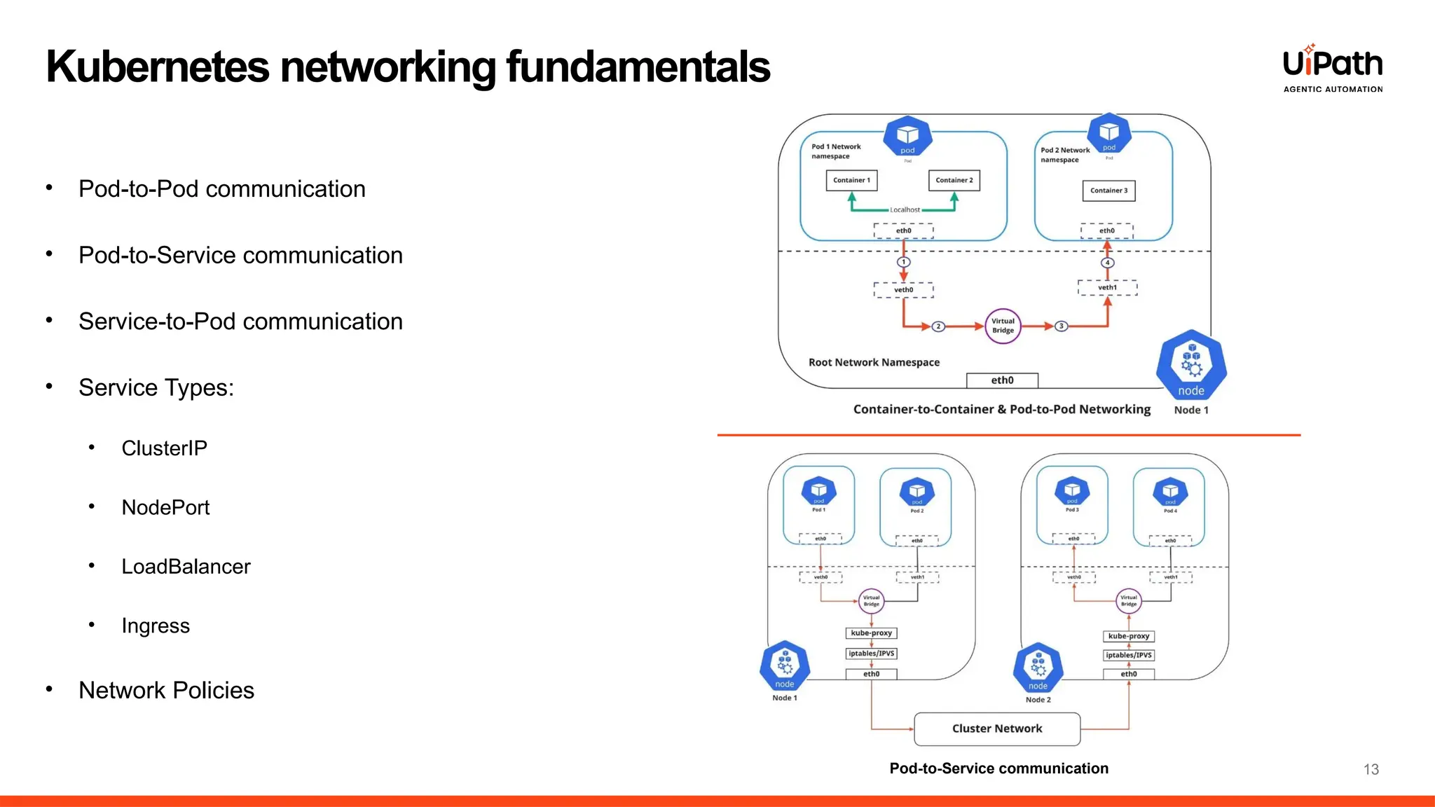 13
• Pod-to-Pod communication
• Pod-to-Service communication
• Service-to-Pod communication
• Service Types:
• ClusterIP
• NodePort
• LoadBalancer
• Ingress
• Network Policies
Kubernetes networking fundamentals
Pod-to-Service communication
 