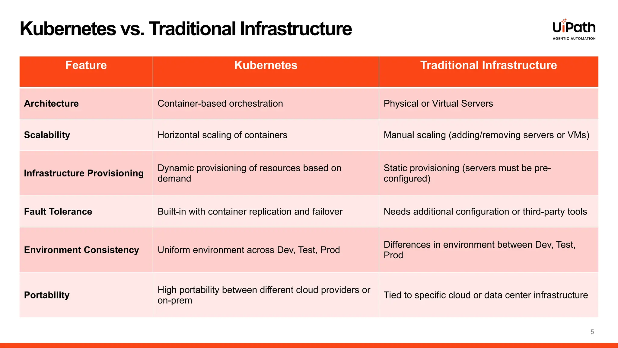 5
Feature Kubernetes Traditional Infrastructure
Architecture Container-based orchestration Physical or Virtual Servers
Scalability Horizontal scaling of containers Manual scaling (adding/removing servers or VMs)
Infrastructure Provisioning
Dynamic provisioning of resources based on
demand
Static provisioning (servers must be pre-
configured)
Fault Tolerance Built-in with container replication and failover Needs additional configuration or third-party tools
Environment Consistency Uniform environment across Dev, Test, Prod
Differences in environment between Dev, Test,
Prod
Portability
High portability between different cloud providers or
on-prem
Tied to specific cloud or data center infrastructure
Kubernetes vs. Traditional Infrastructure
 