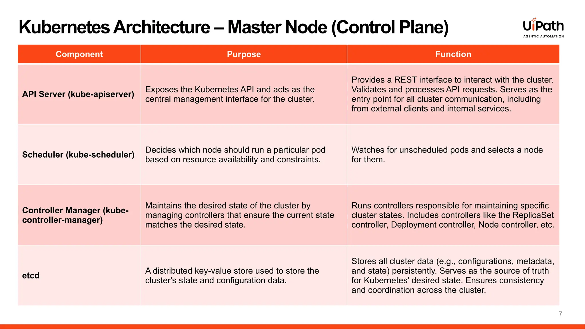 7
Component Purpose Function
API Server (kube-apiserver)
Exposes the Kubernetes API and acts as the
central management interface for the cluster.
Provides a REST interface to interact with the cluster.
Validates and processes API requests. Serves as the
entry point for all cluster communication, including
from external clients and internal services.
Scheduler (kube-scheduler)
Decides which node should run a particular pod
based on resource availability and constraints.
Watches for unscheduled pods and selects a node
for them.
Controller Manager (kube-
controller-manager)
Maintains the desired state of the cluster by
managing controllers that ensure the current state
matches the desired state.
Runs controllers responsible for maintaining specific
cluster states. Includes controllers like the ReplicaSet
controller, Deployment controller, Node controller, etc.
etcd
A distributed key-value store used to store the
cluster's state and configuration data.
Stores all cluster data (e.g., configurations, metadata,
and state) persistently. Serves as the source of truth
for Kubernetes' desired state. Ensures consistency
and coordination across the cluster.
KubernetesArchitecture – Master Node (Control Plane)
 