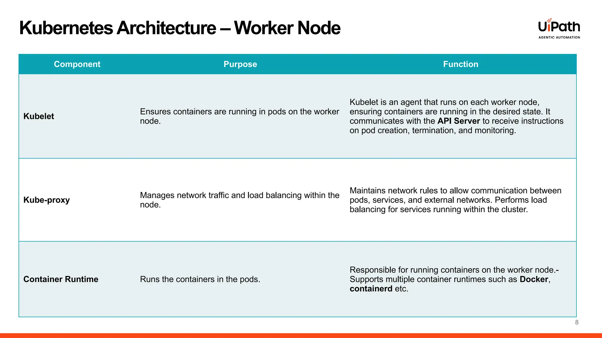 8
Component Purpose Function
Kubelet
Ensures containers are running in pods on the worker
node.
Kubelet is an agent that runs on each worker node,
ensuring containers are running in the desired state. It
communicates with the API Server to receive instructions
on pod creation, termination, and monitoring.
Kube-proxy
Manages network traffic and load balancing within the
node.
Maintains network rules to allow communication between
pods, services, and external networks. Performs load
balancing for services running within the cluster.
Container Runtime Runs the containers in the pods.
Responsible for running containers on the worker node.-
Supports multiple container runtimes such as Docker,
containerd etc.
KubernetesArchitecture – Worker Node
 