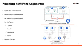 13
• Pod-to-Pod communication
• Pod-to-Service communication
• Service-to-Pod communication
• Service Types:
• ClusterIP
• NodePort
• LoadBalancer
• Ingress
• Network Policies
Kubernetes networking fundamentals
Pod-to-Service communication
 