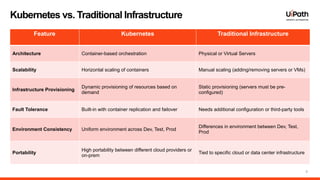 5
Feature Kubernetes Traditional Infrastructure
Architecture Container-based orchestration Physical or Virtual Servers
Scalability Horizontal scaling of containers Manual scaling (adding/removing servers or VMs)
Infrastructure Provisioning
Dynamic provisioning of resources based on
demand
Static provisioning (servers must be pre-
configured)
Fault Tolerance Built-in with container replication and failover Needs additional configuration or third-party tools
Environment Consistency Uniform environment across Dev, Test, Prod
Differences in environment between Dev, Test,
Prod
Portability
High portability between different cloud providers or
on-prem
Tied to specific cloud or data center infrastructure
Kubernetes vs. Traditional Infrastructure
 