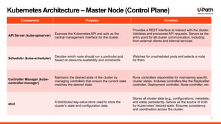 7
Component Purpose Function
API Server (kube-apiserver)
Exposes the Kubernetes API and acts as the
central management interface for the cluster.
Provides a REST interface to interact with the cluster.
Validates and processes API requests. Serves as the
entry point for all cluster communication, including
from external clients and internal services.
Scheduler (kube-scheduler)
Decides which node should run a particular pod
based on resource availability and constraints.
Watches for unscheduled pods and selects a node
for them.
Controller Manager (kube-
controller-manager)
Maintains the desired state of the cluster by
managing controllers that ensure the current state
matches the desired state.
Runs controllers responsible for maintaining specific
cluster states. Includes controllers like the ReplicaSet
controller, Deployment controller, Node controller, etc.
etcd
A distributed key-value store used to store the
cluster's state and configuration data.
Stores all cluster data (e.g., configurations, metadata,
and state) persistently. Serves as the source of truth
for Kubernetes' desired state. Ensures consistency
and coordination across the cluster.
KubernetesArchitecture – Master Node (Control Plane)
 