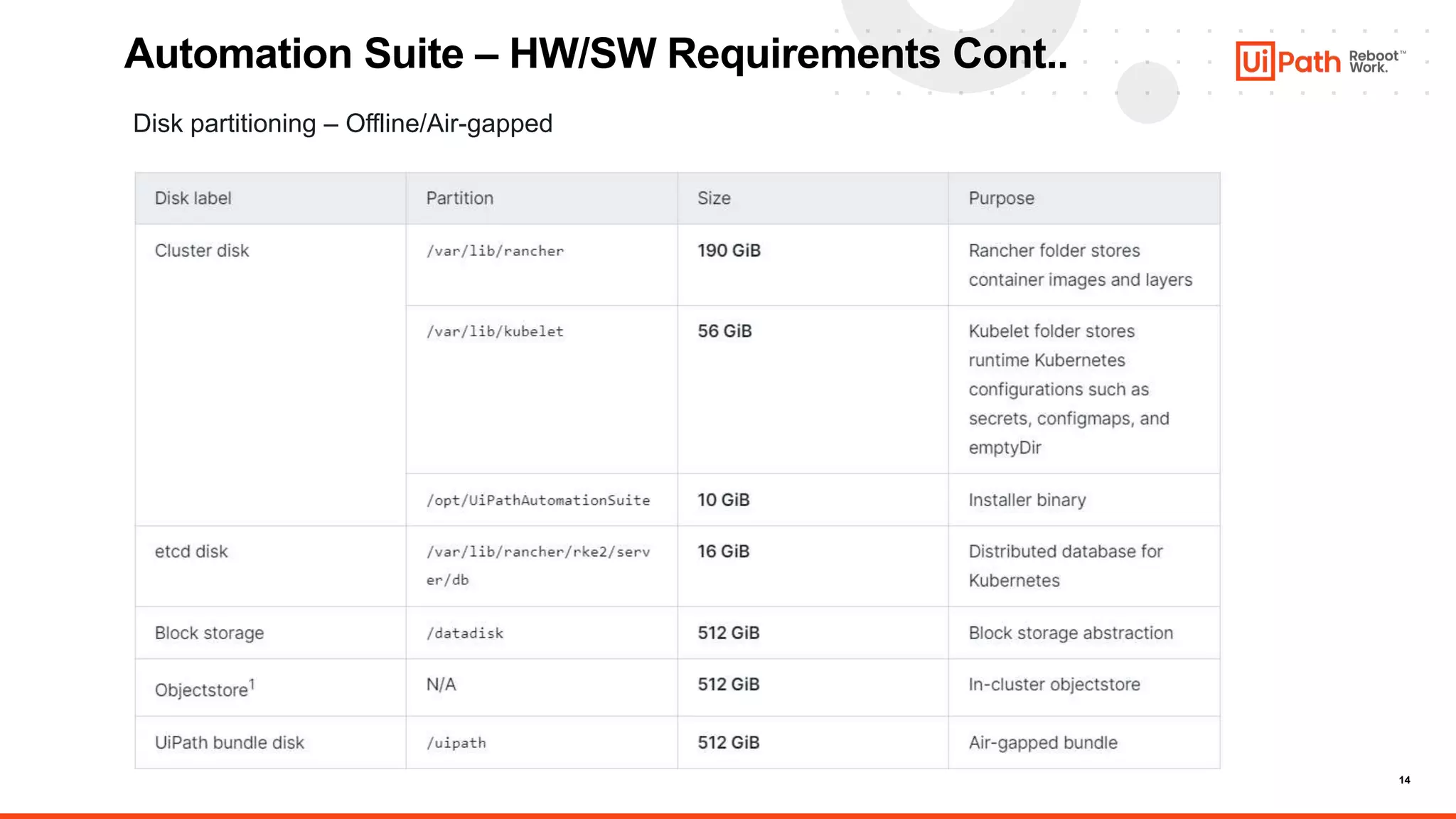 14
Automation Suite – HW/SW Requirements Cont..
Disk partitioning – Offline/Air-gapped
 