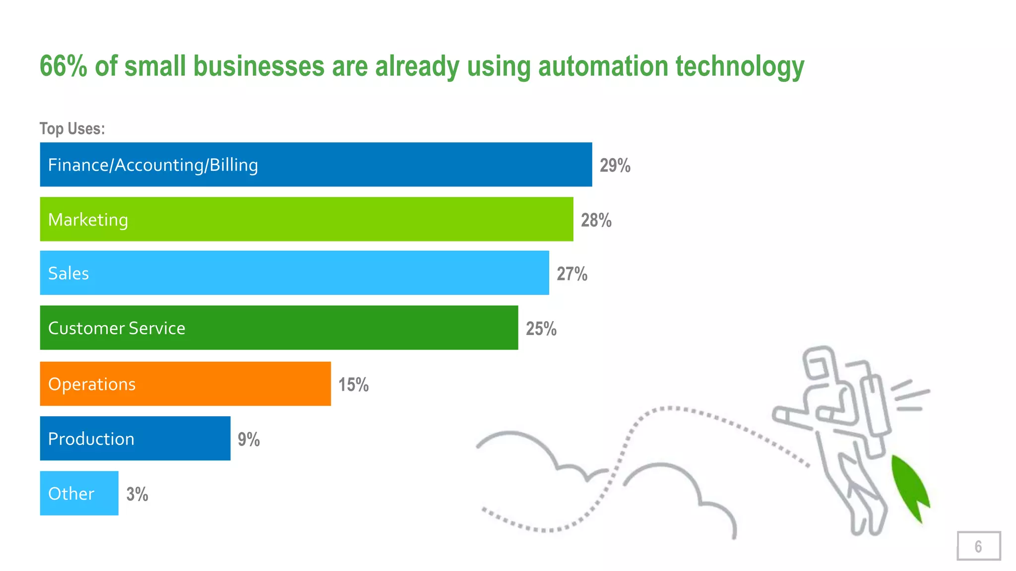 Marketing 28%
66% of small businesses are already using automation technology
6
Finance/Accounting/Billing
Sales
Customer Service
Operations
Production
Other
29%
27%
25%
15%
9%
3%
Top Uses:
 