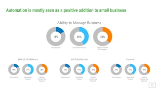 13
Automation is mostly seen as a positive addition to small business
Very Positive
16% 41% 38%
Somewhat
Positive
Neither
...