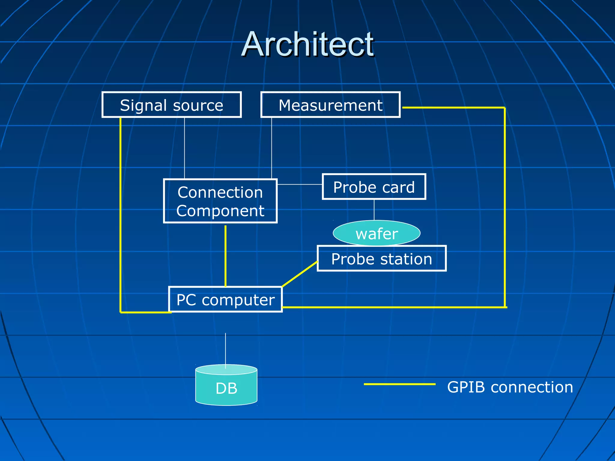 ArchitectArchitect
PC computer
Connection
Component
Probe station
Signal source Measurement
wafer
DB GPIB connection
Probe card
 