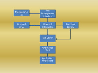 Test
Management
Interface
Keyword
Interpreter
Test Driver
Automation
Tool
Application
Under Test
Function
Library
Keyword
Script
Messages/Lo
gs
`
 
