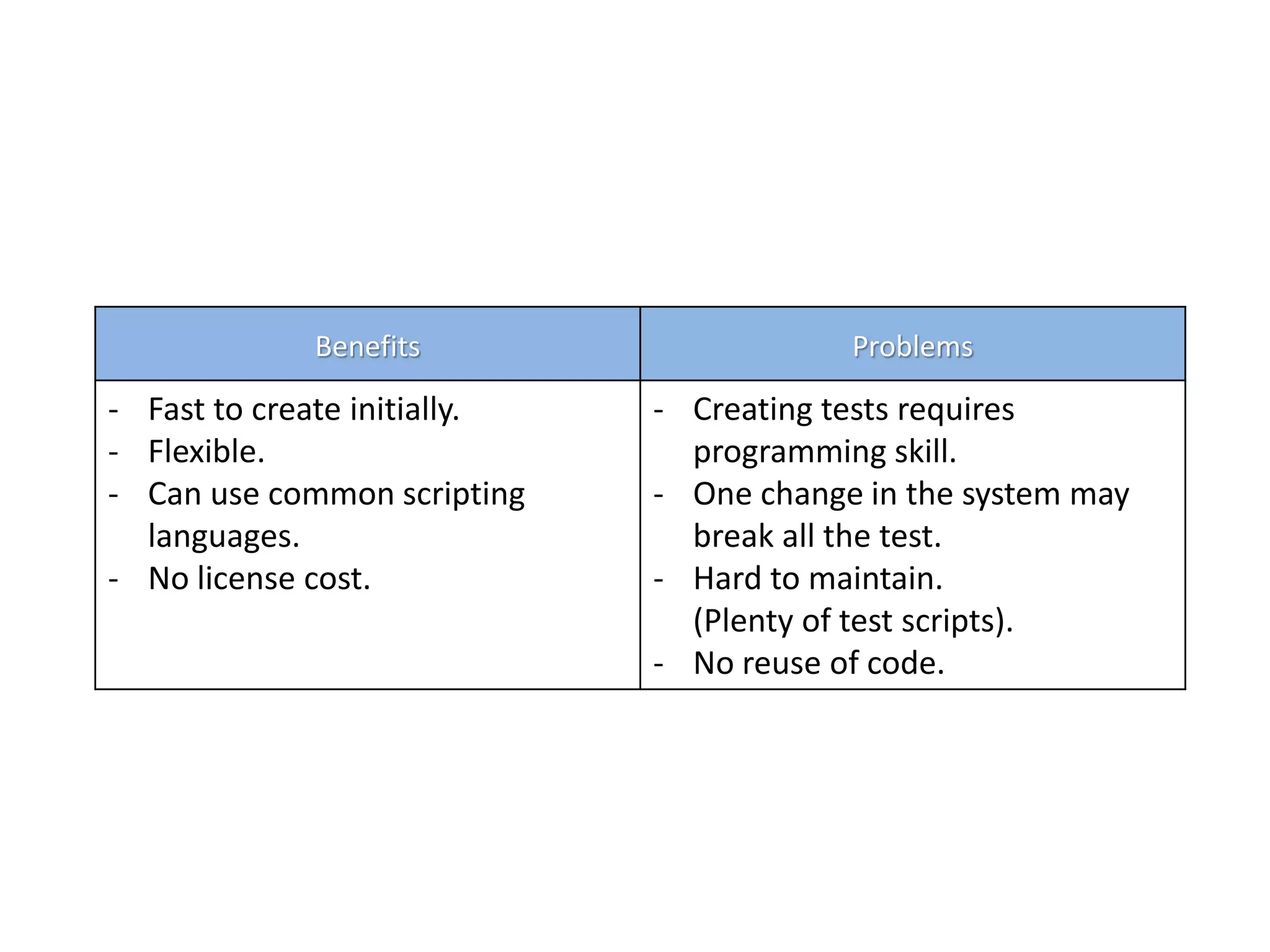 Benefits Problems
- Fast to create initially.
- Flexible.
- Can use common scripting
languages.
- No license cost.
- Creating tests requires
programming skill.
- One change in the system may
break all the test.
- Hard to maintain.
(Plenty of test scripts).
- No reuse of code.
 
