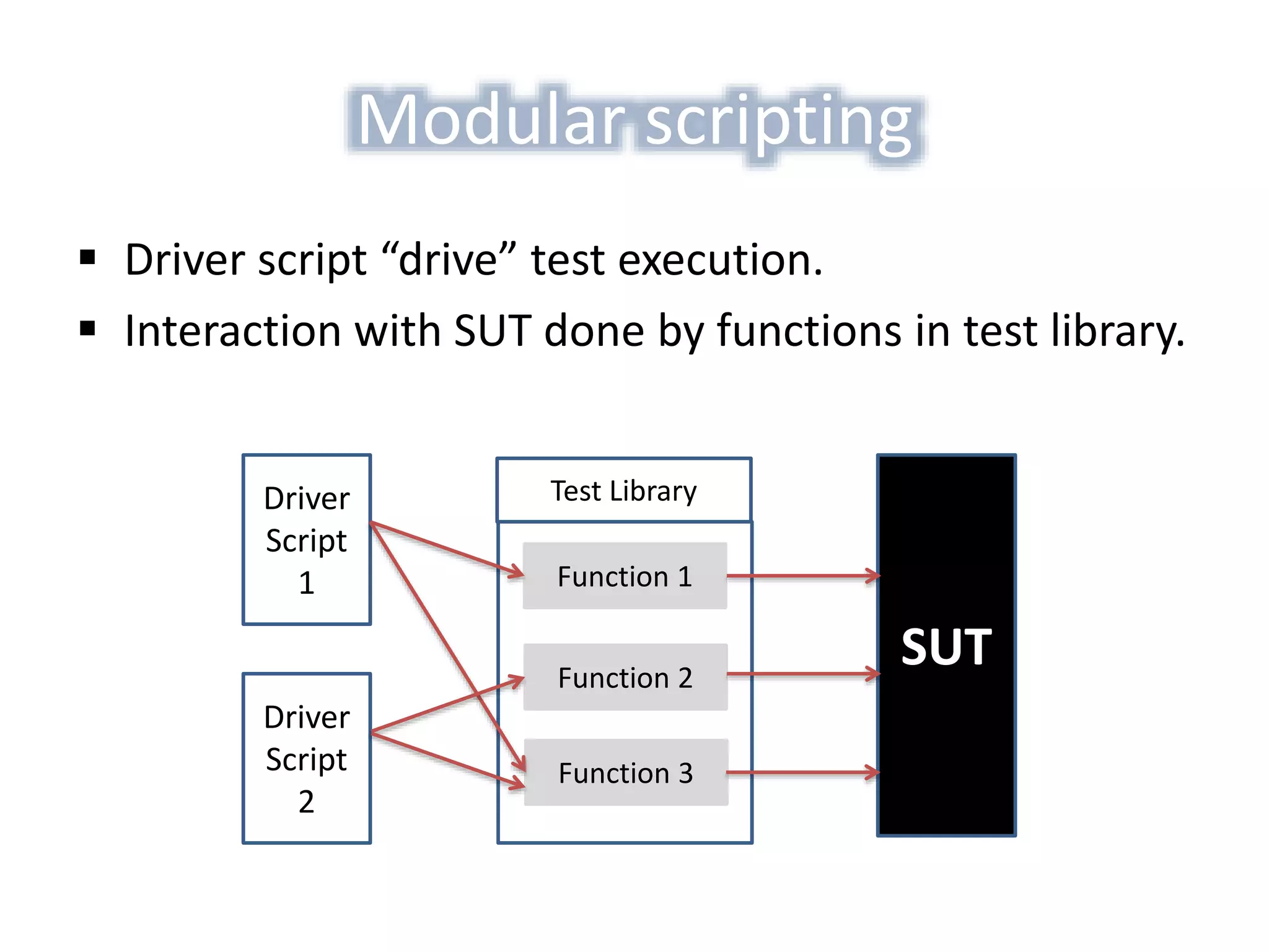 Modular scripting
 Driver script “drive” test execution.
 Interaction with SUT done by functions in test library.
SUT
Driver
Script
1
Driver
Script
2
Test Library
Function 1
Function 2
Function 3
 