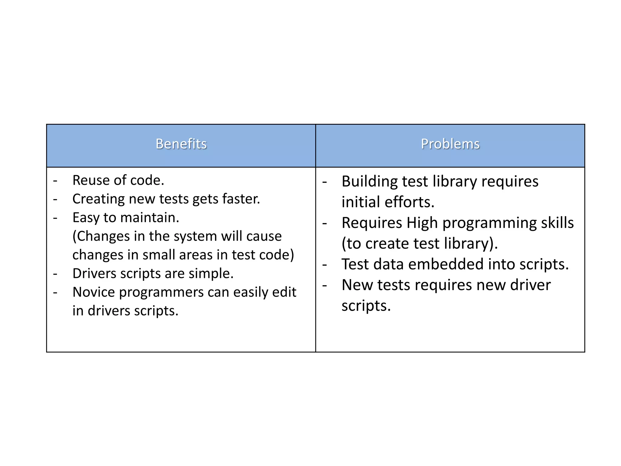 Benefits Problems
- Reuse of code.
- Creating new tests gets faster.
- Easy to maintain.
(Changes in the system will cause
changes in small areas in test code)
- Drivers scripts are simple.
- Novice programmers can easily edit
in drivers scripts.
- Building test library requires
initial efforts.
- Requires High programming skills
(to create test library).
- Test data embedded into scripts.
- New tests requires new driver
scripts.
 