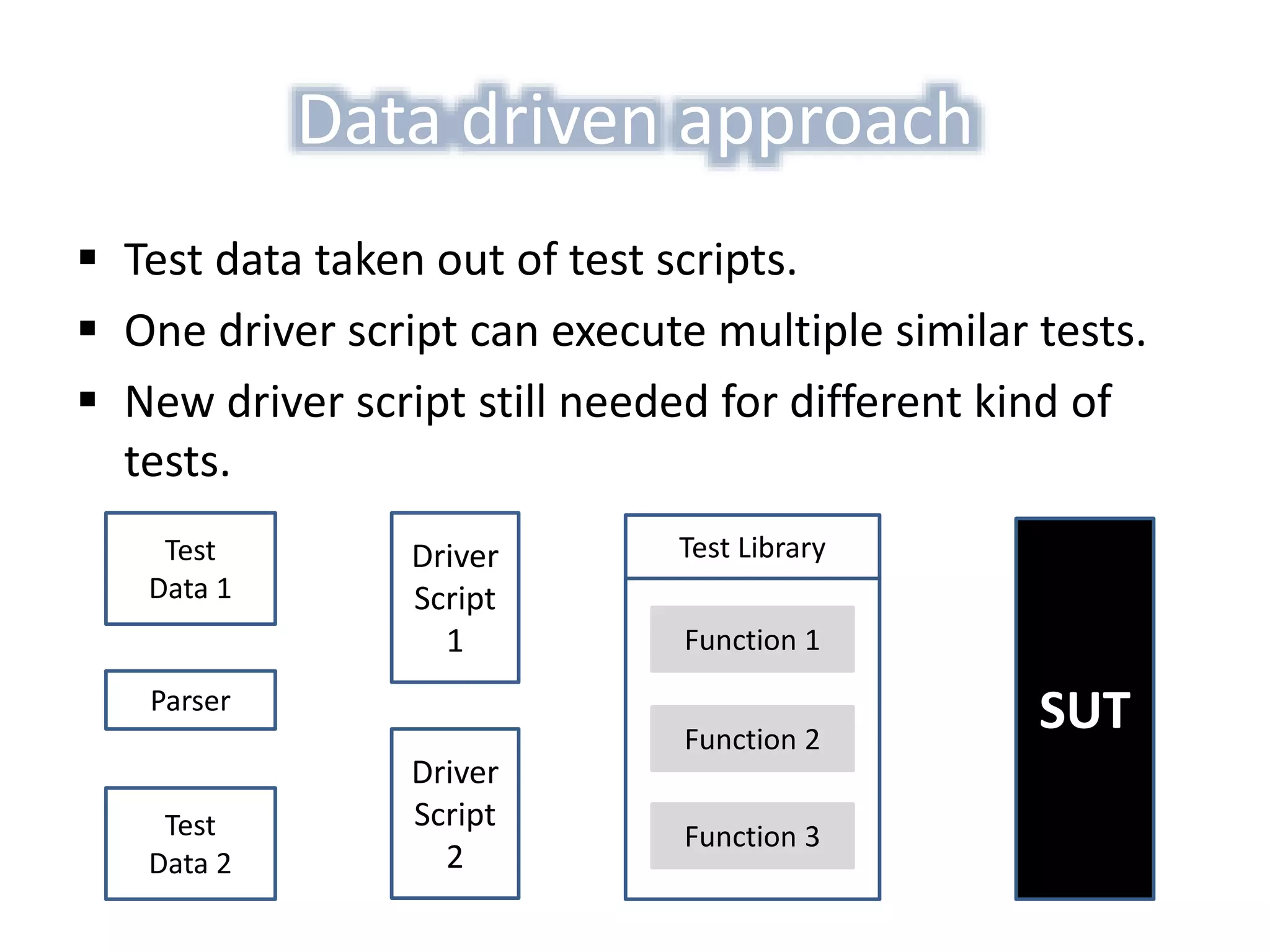 Data driven approach
 Test data taken out of test scripts.
 One driver script can execute multiple similar tests.
 New driver script still needed for different kind of
tests.
SUT
Test Library
Function 1
Function 2
Function 3
Driver
Script
1
Driver
Script
2
Test
Data 1
Test
Data 2
Parser
 