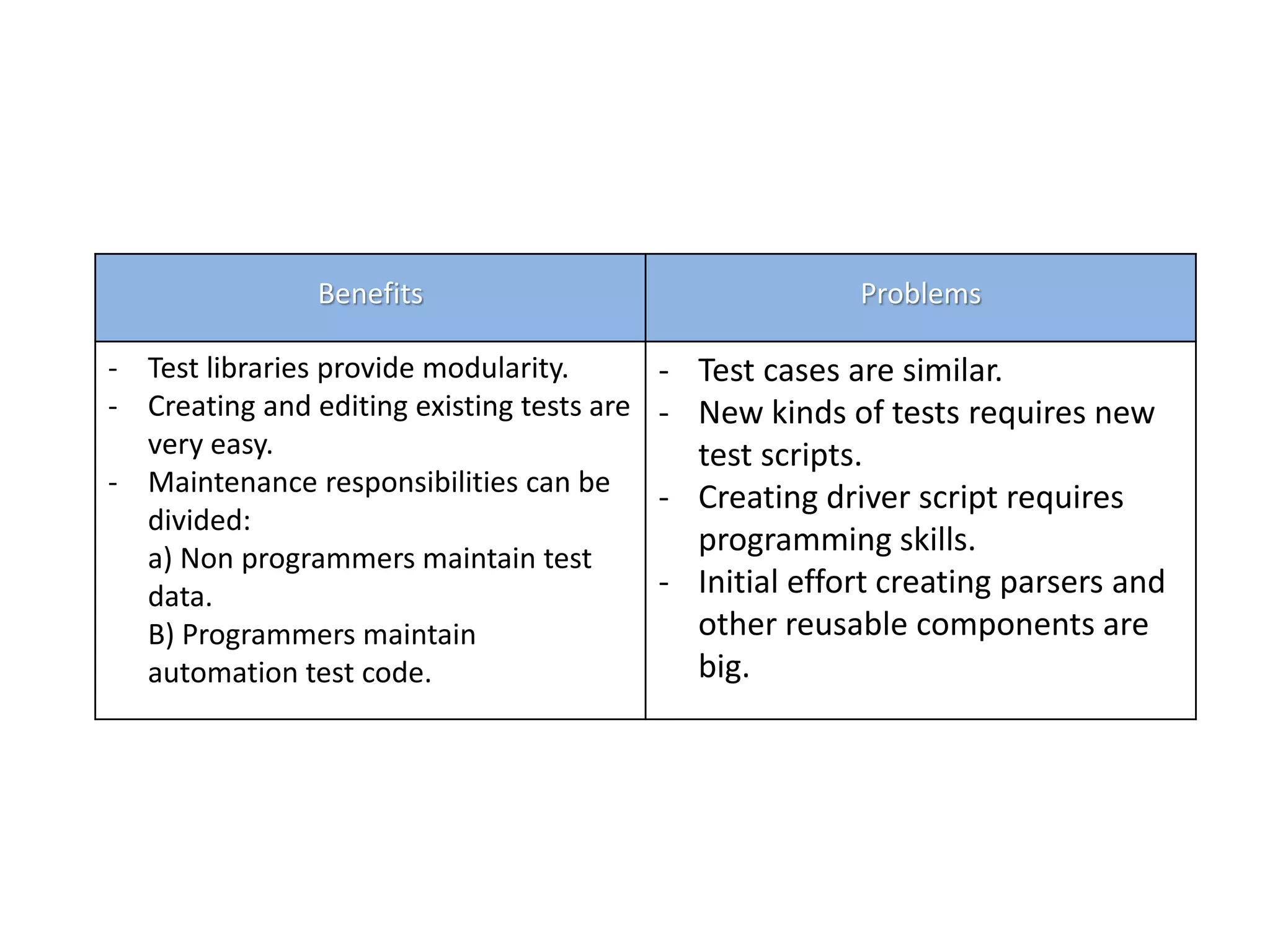 Benefits Problems
- Test libraries provide modularity.
- Creating and editing existing tests are
very easy.
- Maintenance responsibilities can be
divided:
a) Non programmers maintain test
data.
B) Programmers maintain
automation test code.
- Test cases are similar.
- New kinds of tests requires new
test scripts.
- Creating driver script requires
programming skills.
- Initial effort creating parsers and
other reusable components are
big.
 