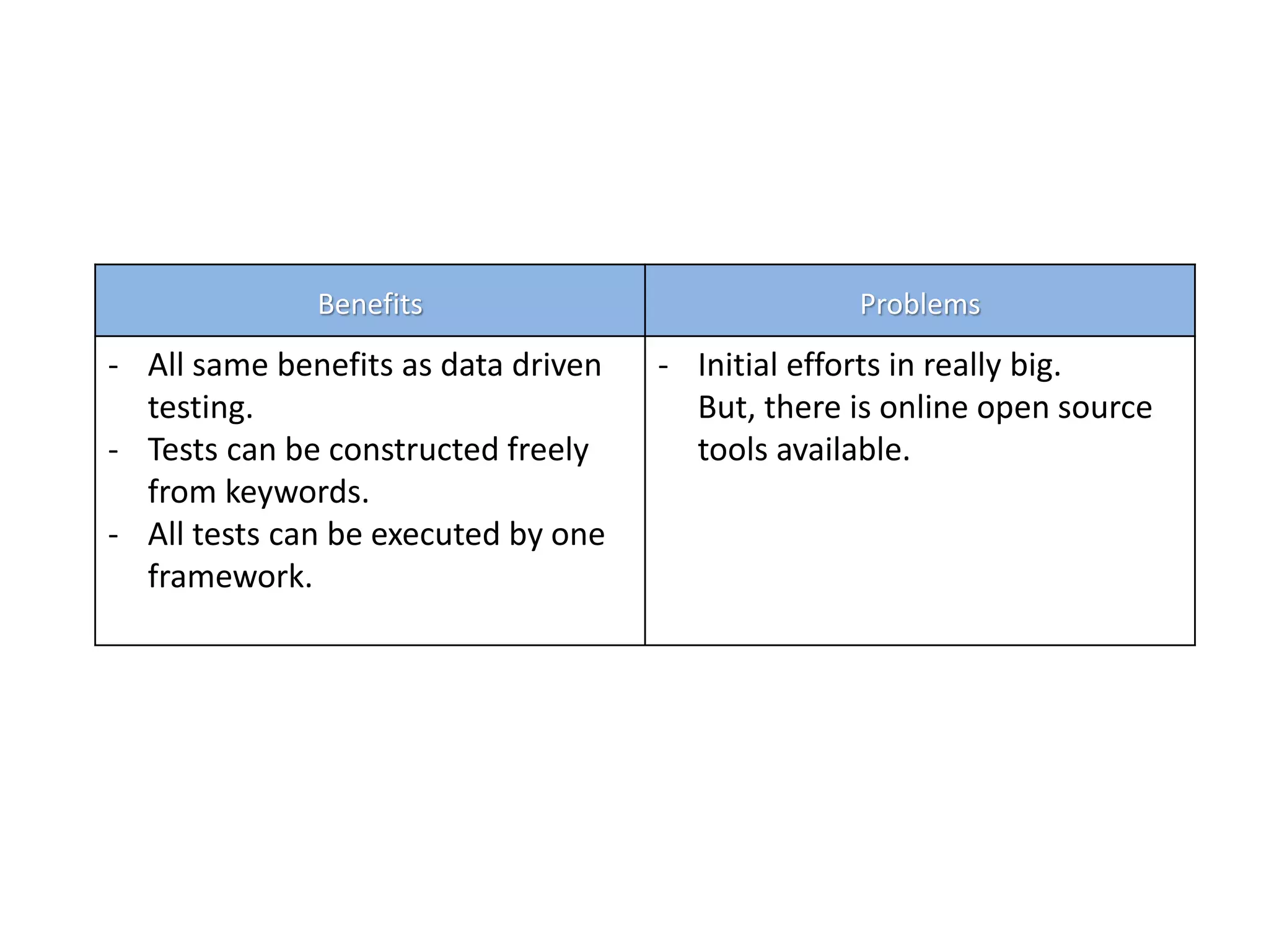Benefits Problems
- All same benefits as data driven
testing.
- Tests can be constructed freely
from keywords.
- All tests can be executed by one
framework.
- Initial efforts in really big.
But, there is online open source
tools available.
 