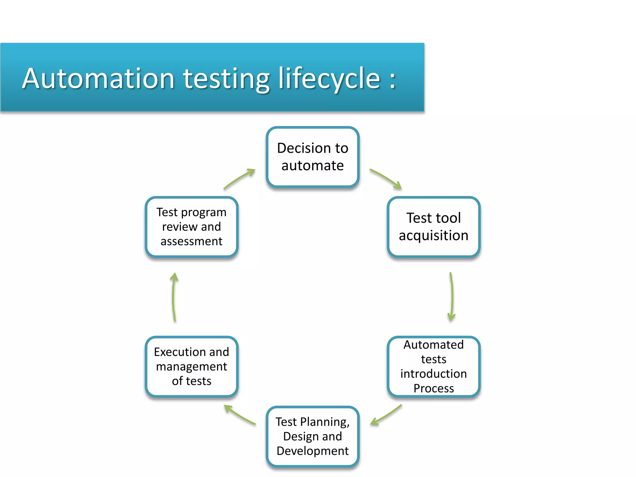 Automation testing lifecycle :
Decision to
automate
Test tool
acquisition
Automated
tests
introduction
Process
Test Planning,
Design and
Development
Execution and
management
of tests
Test program
review and
assessment
 