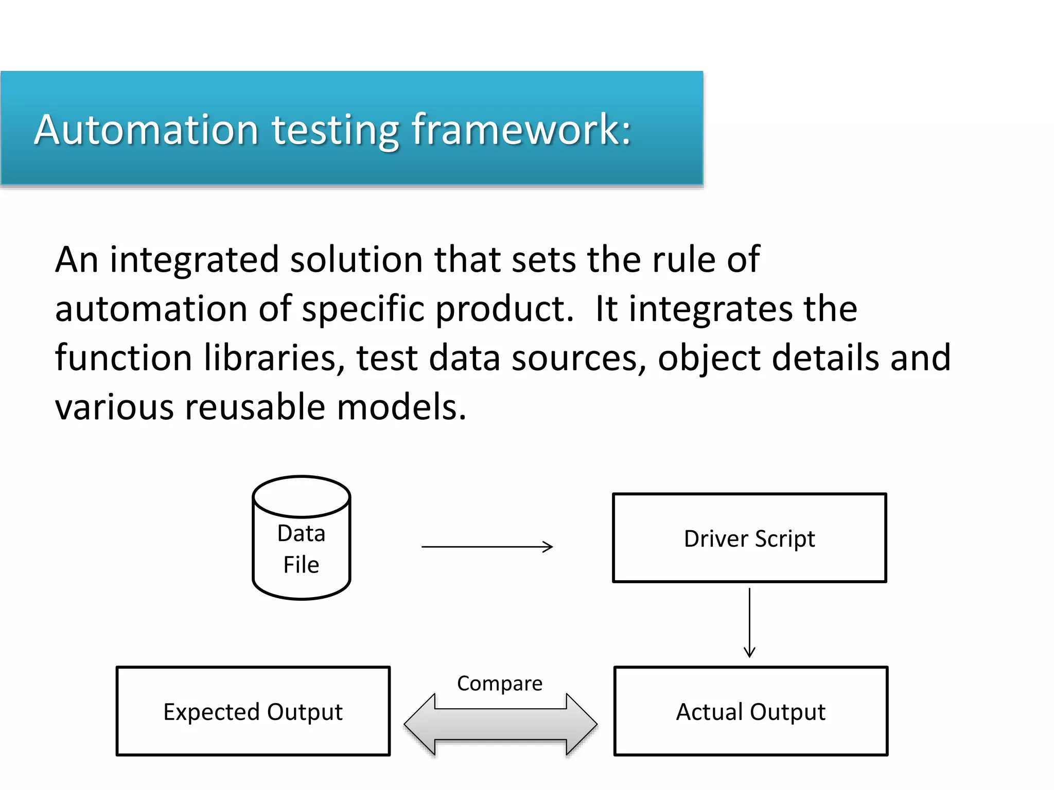 Automation testing framework:
An integrated solution that sets the rule of
automation of specific product. It integrates the
function libraries, test data sources, object details and
various reusable models.
Data
File
Driver Script
Actual OutputExpected Output
Compare
 