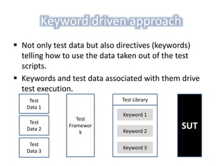 Keyword driven approach
 Not only test data but also directives (keywords)
telling how to use the data taken out of the test
scripts.
 Keywords and test data associated with them drive
test execution.
SUT
Test Library
Keyword 1
Keyword 2
Keyword 3
Test
Framewor
k
Test
Data 1
Test
Data 2
Test
Data 3
 
