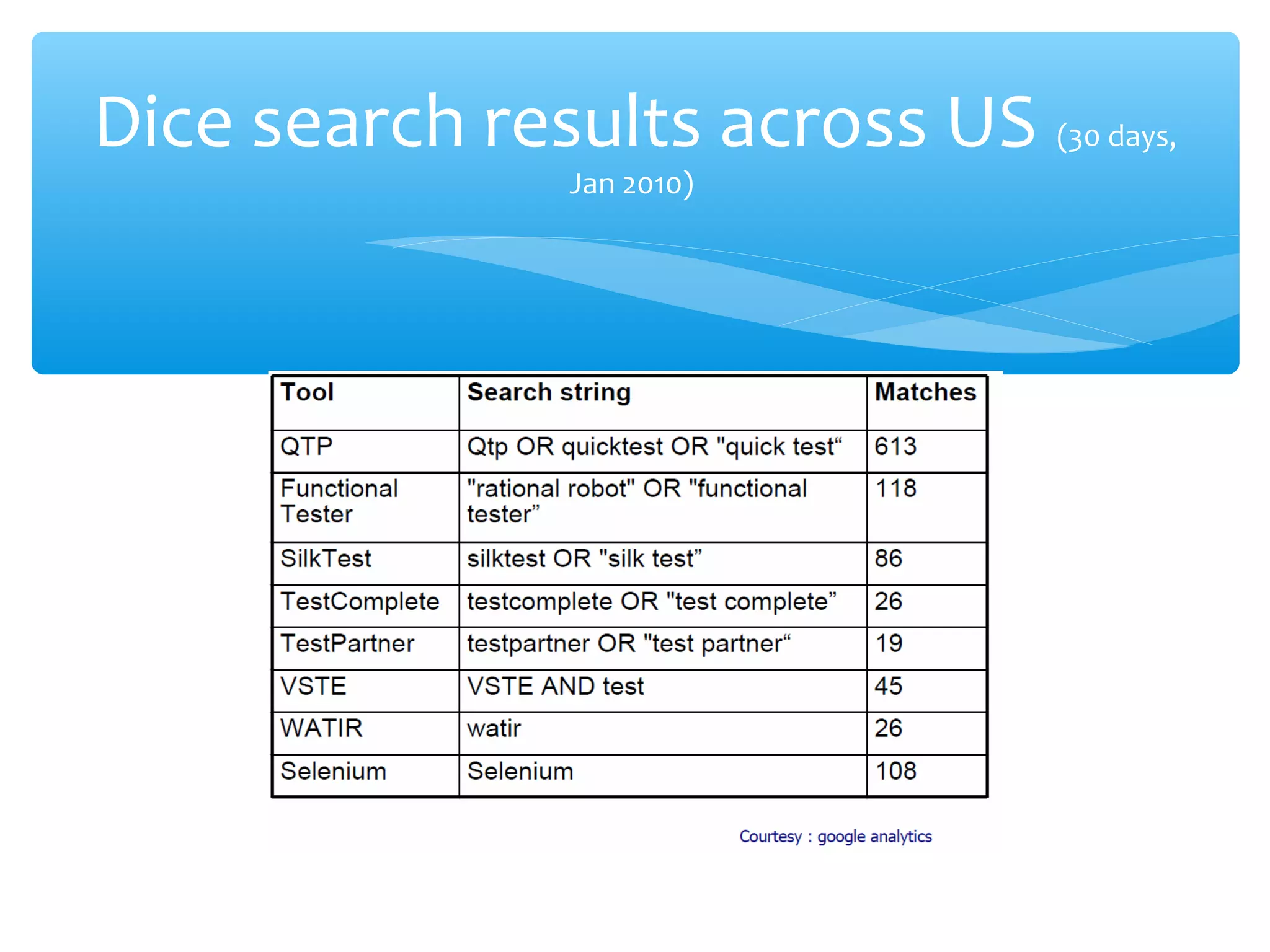 Confidential
Dice search results across US (30 days,
Jan 2010)
 