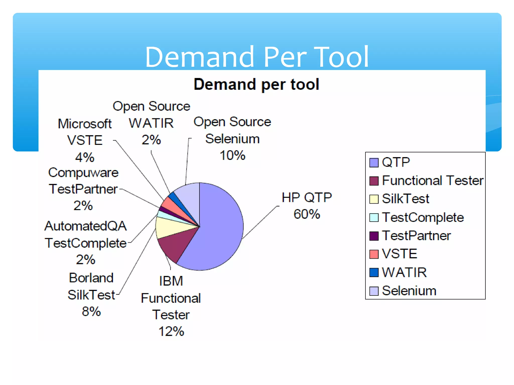 Confidential
Demand Per Tool
 