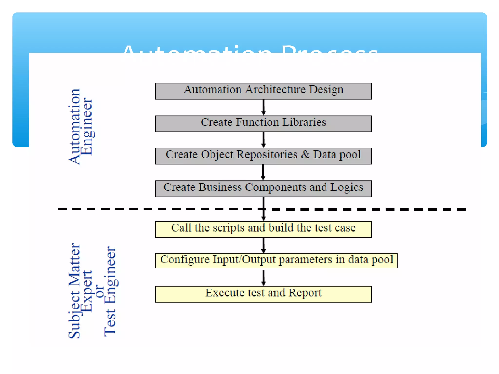Confidential
Automation Process
 