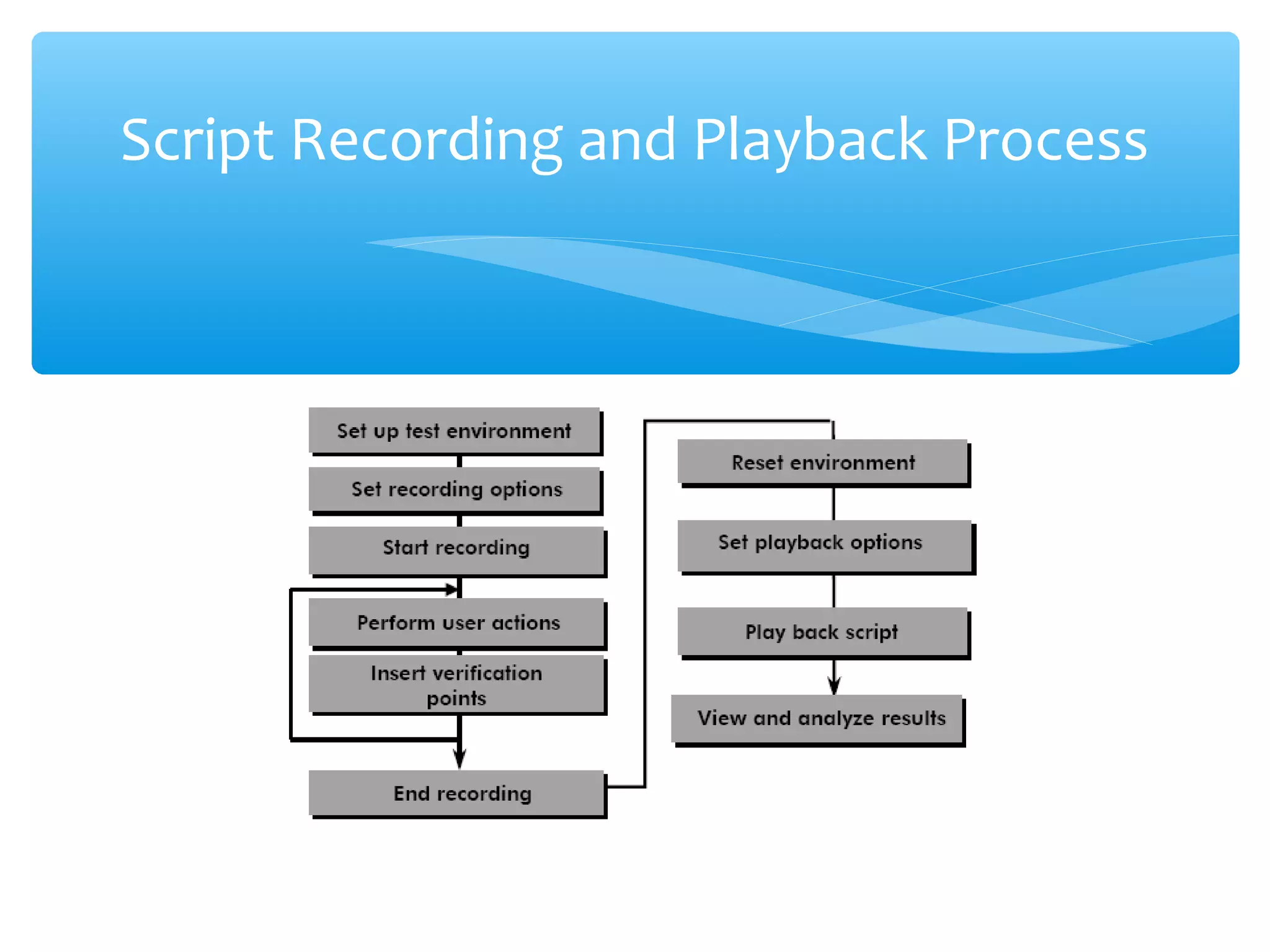 Confidential
Script Recording and Playback Process
 