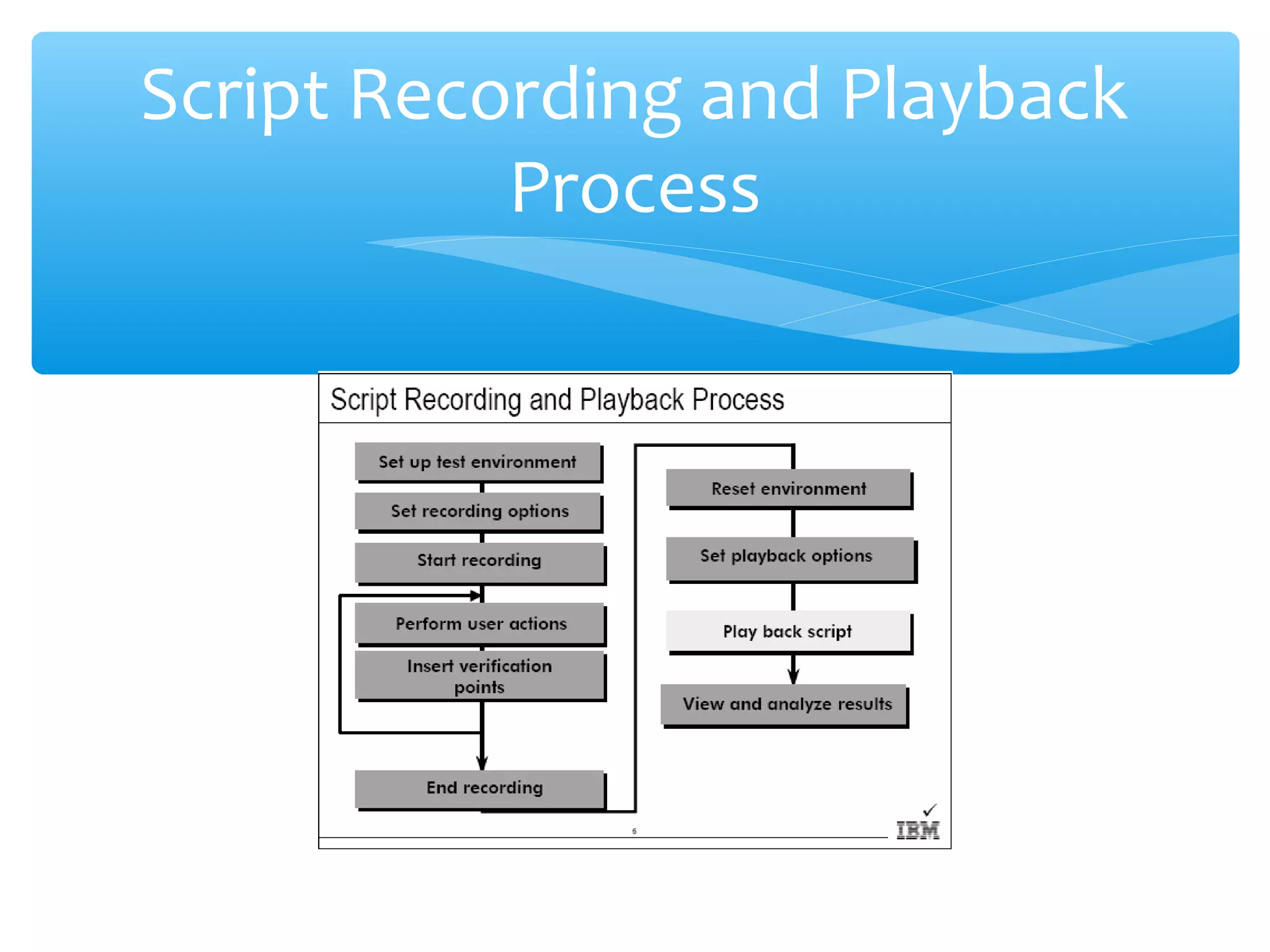 Confidential
Script Recording and Playback
Process
 