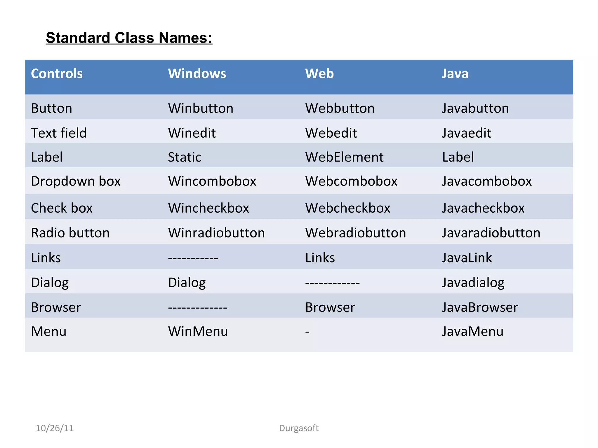 Controls Windows Web Java
Button Winbutton Webbutton Javabutton
Text field Winedit Webedit Javaedit
Label Static WebElement Label
Dropdown box Wincombobox Webcombobox Javacombobox
Check box Wincheckbox Webcheckbox Javacheckbox
Radio button Winradiobutton Webradiobutton Javaradiobutton
Links ----------- Links JavaLink
Dialog Dialog ------------ Javadialog
Browser ------------- Browser JavaBrowser
Menu WinMenu - JavaMenu
10/26/11 Durgasoft
Standard Class Names:
 
