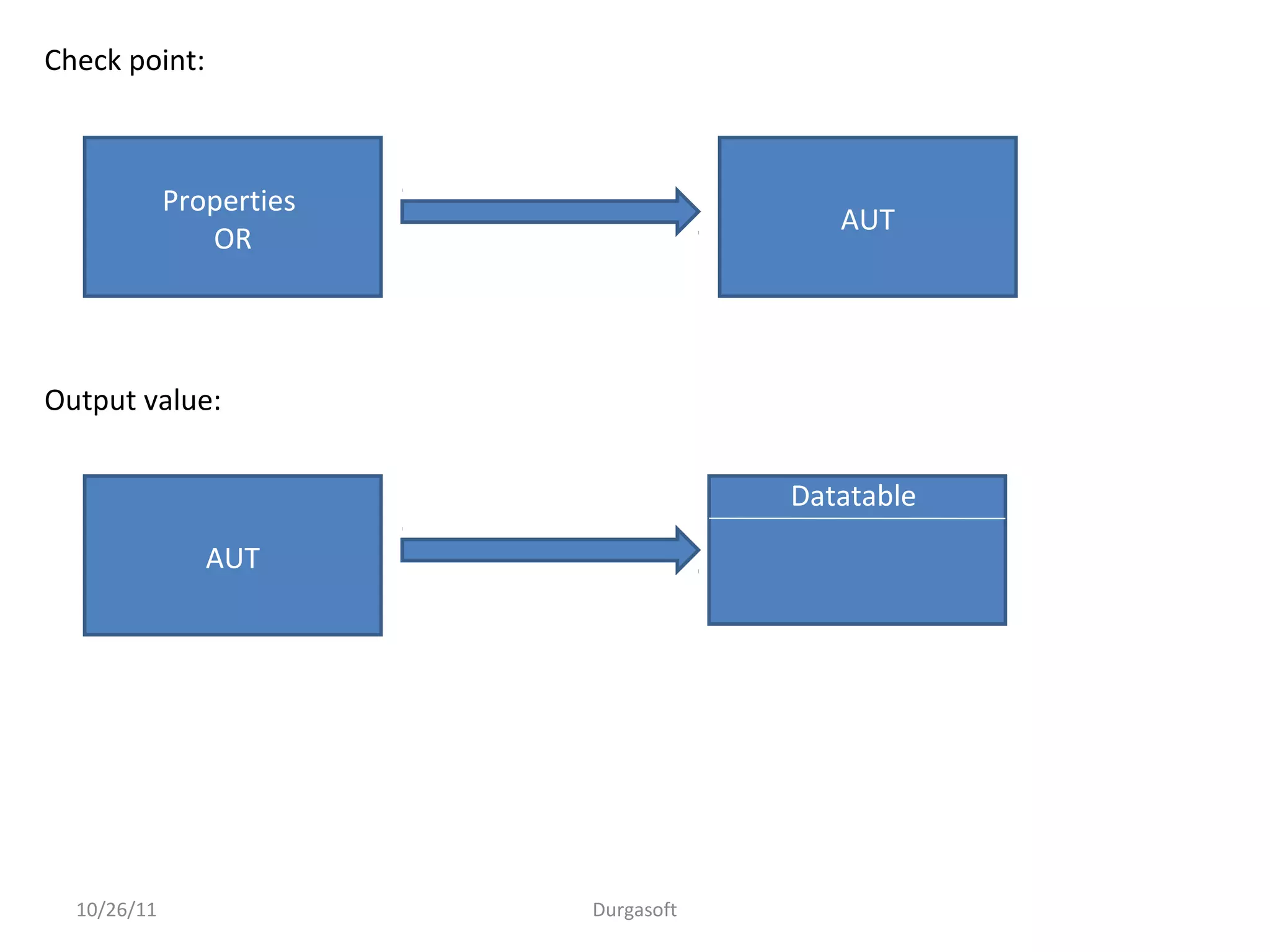 10/26/11 Durgasoft
Check point:
Properties
OR
AUT
Output value:
AUT
Datatable
 