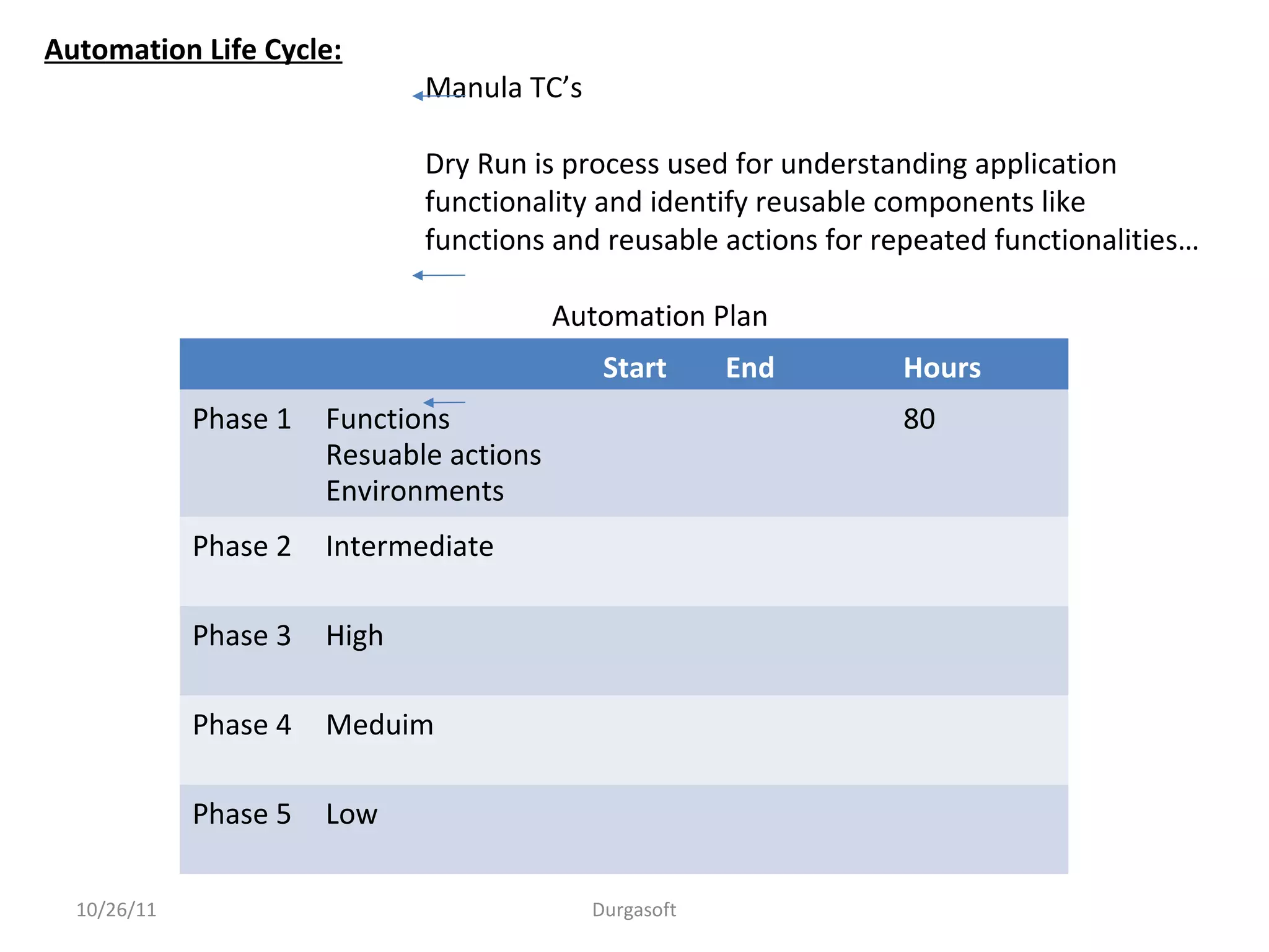 10/26/11 Durgasoft
Automation Life Cycle:
Manula TC’s
Dry Run is process used for understanding application
functionality and identify reusable components like
functions and reusable actions for repeated functionalities…
Automation Plan
Start End Hours
Phase 1 Functions
Resuable actions
Environments
80
Phase 2 Intermediate
Phase 3 High
Phase 4 Meduim
Phase 5 Low
 
