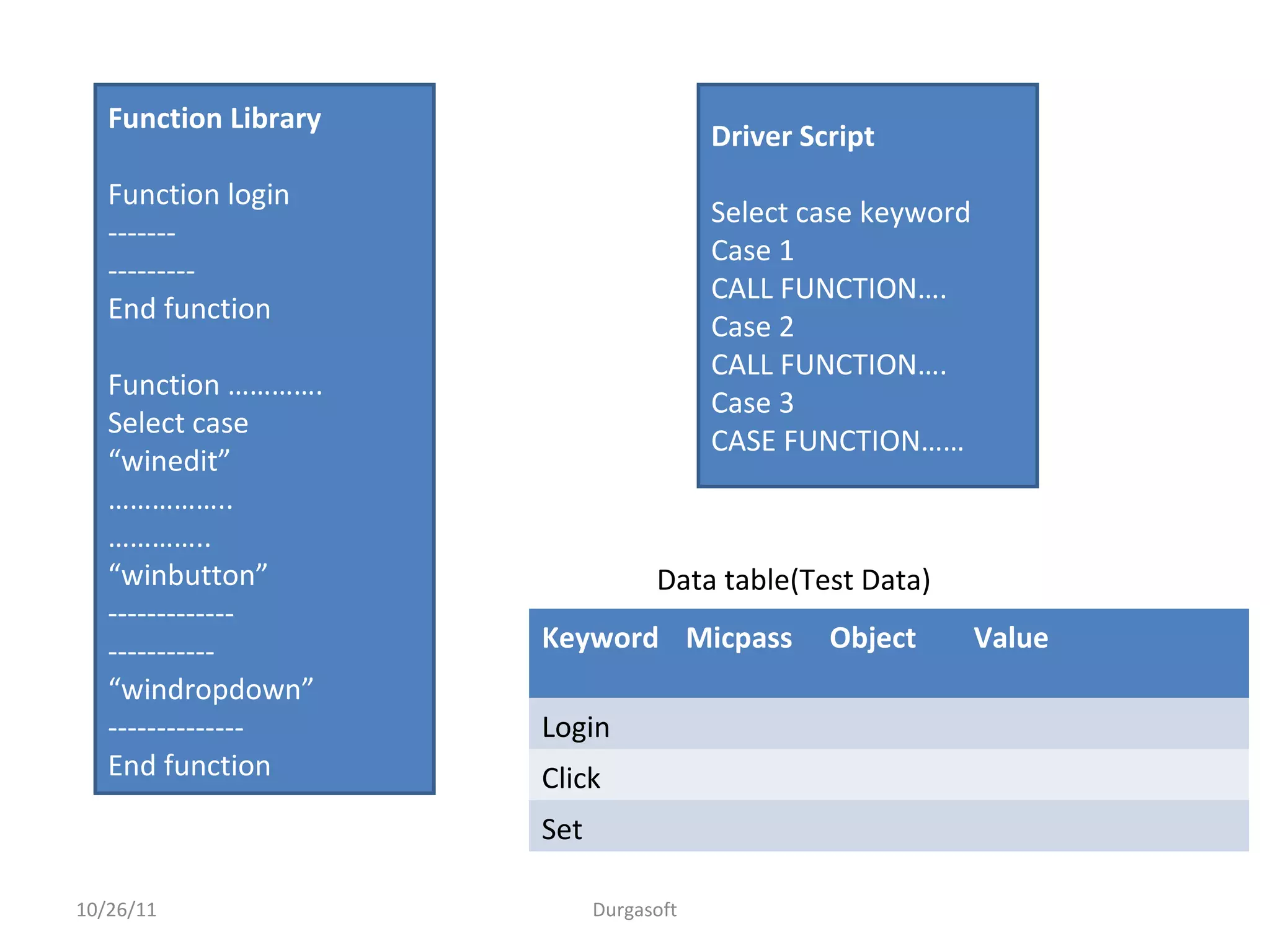 10/26/11 Durgasoft
Function Library
Function login
-------
---------
End function
Function ………….
Select case
“winedit”
……………..
…………..
“winbutton”
-------------
-----------
“windropdown”
--------------
End function
Driver Script
Select case keyword
Case 1
CALL FUNCTION….
Case 2
CALL FUNCTION….
Case 3
CASE FUNCTION……
Keyword Micpass Object Value
Login
Click
Set
Data table(Test Data)
 